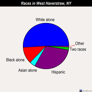 West Haverstraw races chart