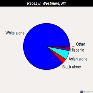 Westmere races chart