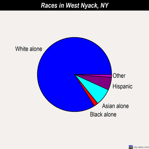 West Nyack races chart