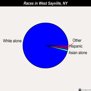 West Sayville races chart