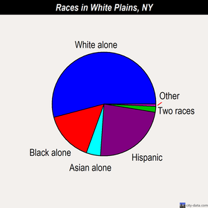 White Plains races chart