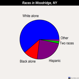 Woodridge races chart