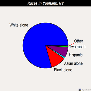 Yaphank races chart
