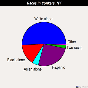 Yonkers races chart