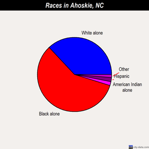 Ahoskie races chart