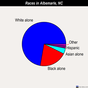 Albemarle races chart