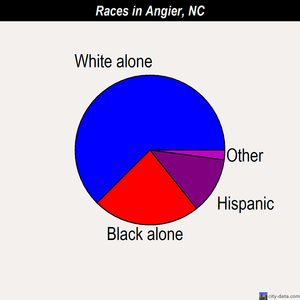 Angier races chart