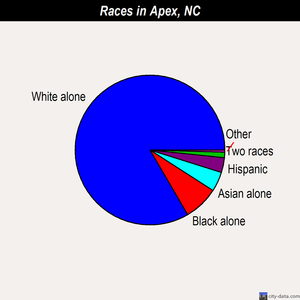 Apex races chart