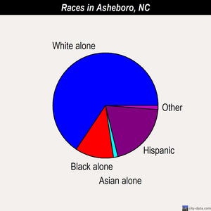 Asheboro races chart