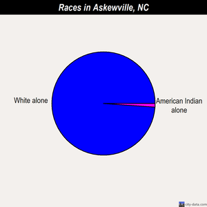 Askewville races chart