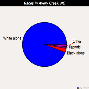 Avery Creek races chart