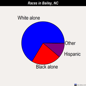 Bailey races chart