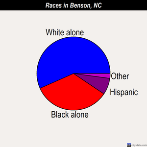 Benson races chart