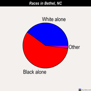 Bethel races chart
