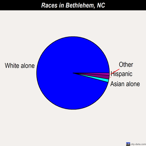 Bethlehem races chart