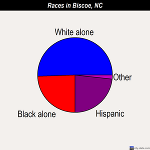 Biscoe races chart