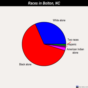 Bolton races chart