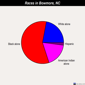 Bowmore races chart