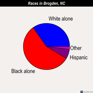 Brogden races chart
