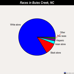 Buies Creek races chart