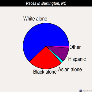 Burlington races chart