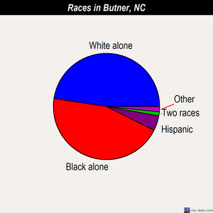 Butner races chart