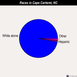 Cape Carteret races chart
