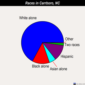 Carrboro races chart