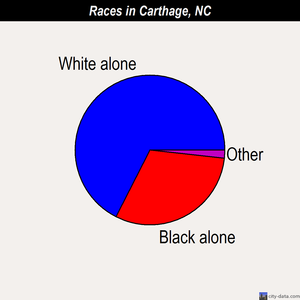 Carthage races chart