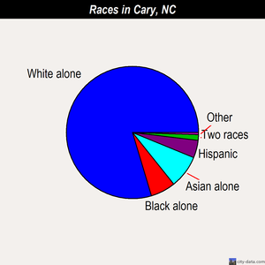 Cary races chart