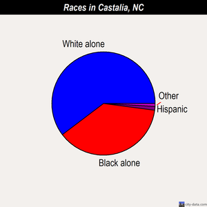 Castalia races chart