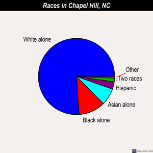 Chapel Hill races chart