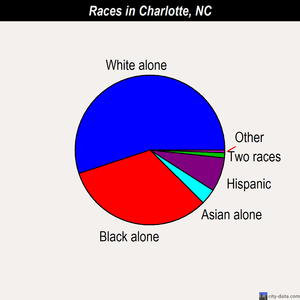 Charlotte races chart