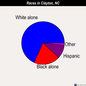 Clayton races chart