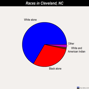 Cleveland races chart