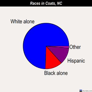 Coats races chart