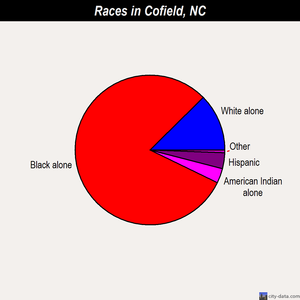 Cofield races chart