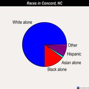Concord races chart