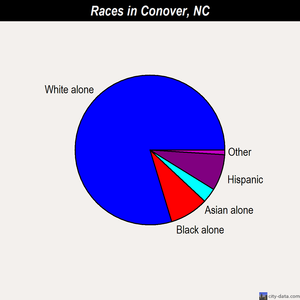 Conover races chart