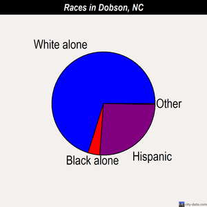 Dobson races chart