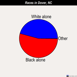 Dover races chart