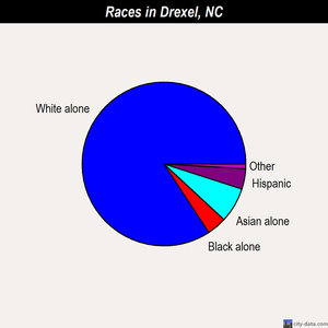 Drexel races chart