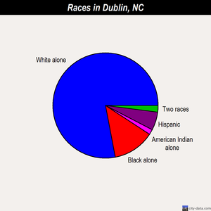 Dublin races chart