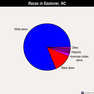 Eastover races chart