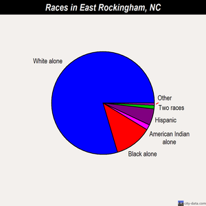East Rockingham races chart