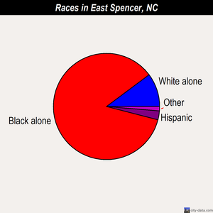 East Spencer races chart