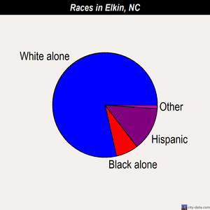 Elkin races chart