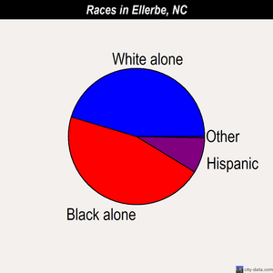 Ellerbe races chart
