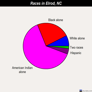 Elrod races chart