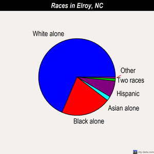Elroy races chart